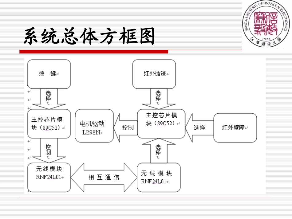 无线遥控循迹壁障智能小车ppt_第3页