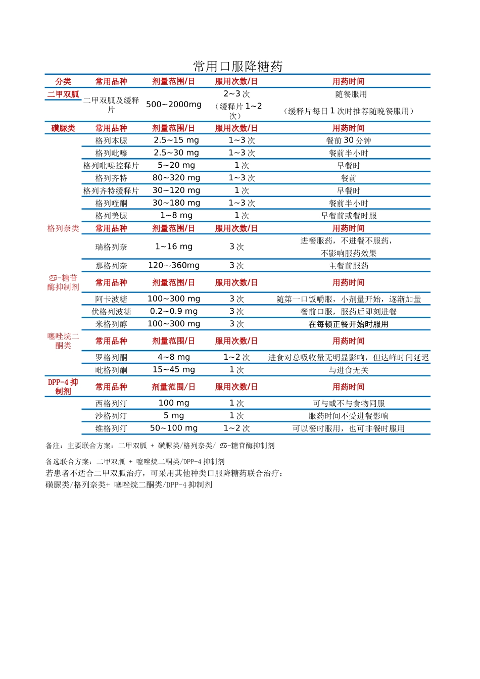 常用口服降糖药用法用量表_第1页