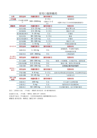 常用口服降糖药用法用量表