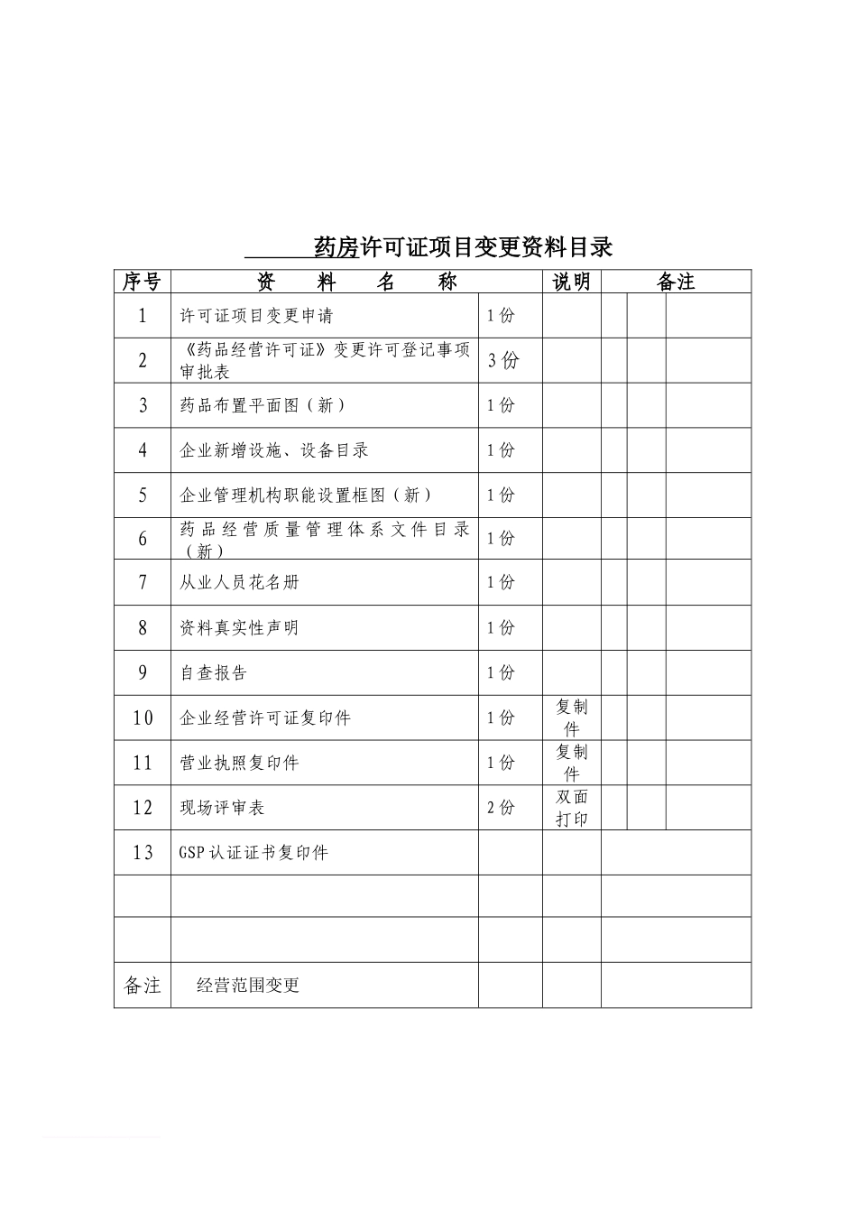 《药品经营许可证事项变更》经营范围变更提供资料表格范文_第1页