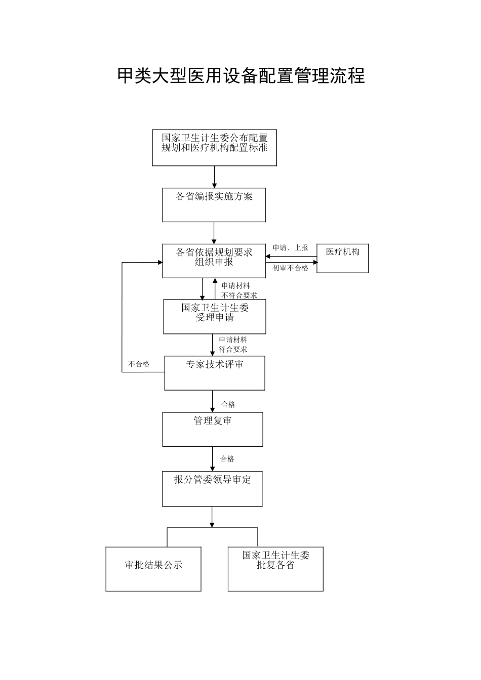 甲类大型医用设备配置申请指南_第2页