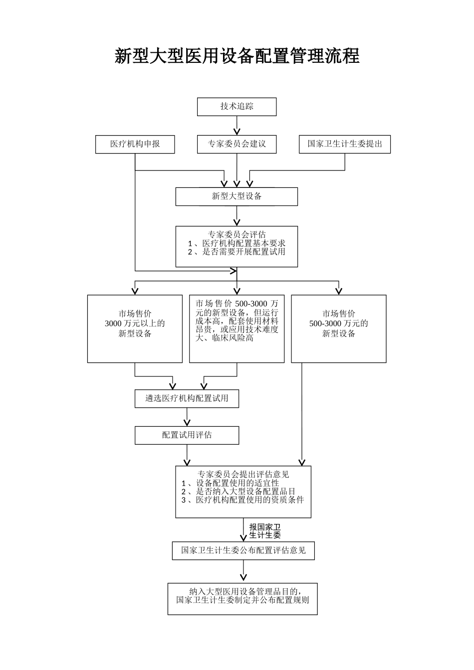 甲类大型医用设备配置申请指南_第3页