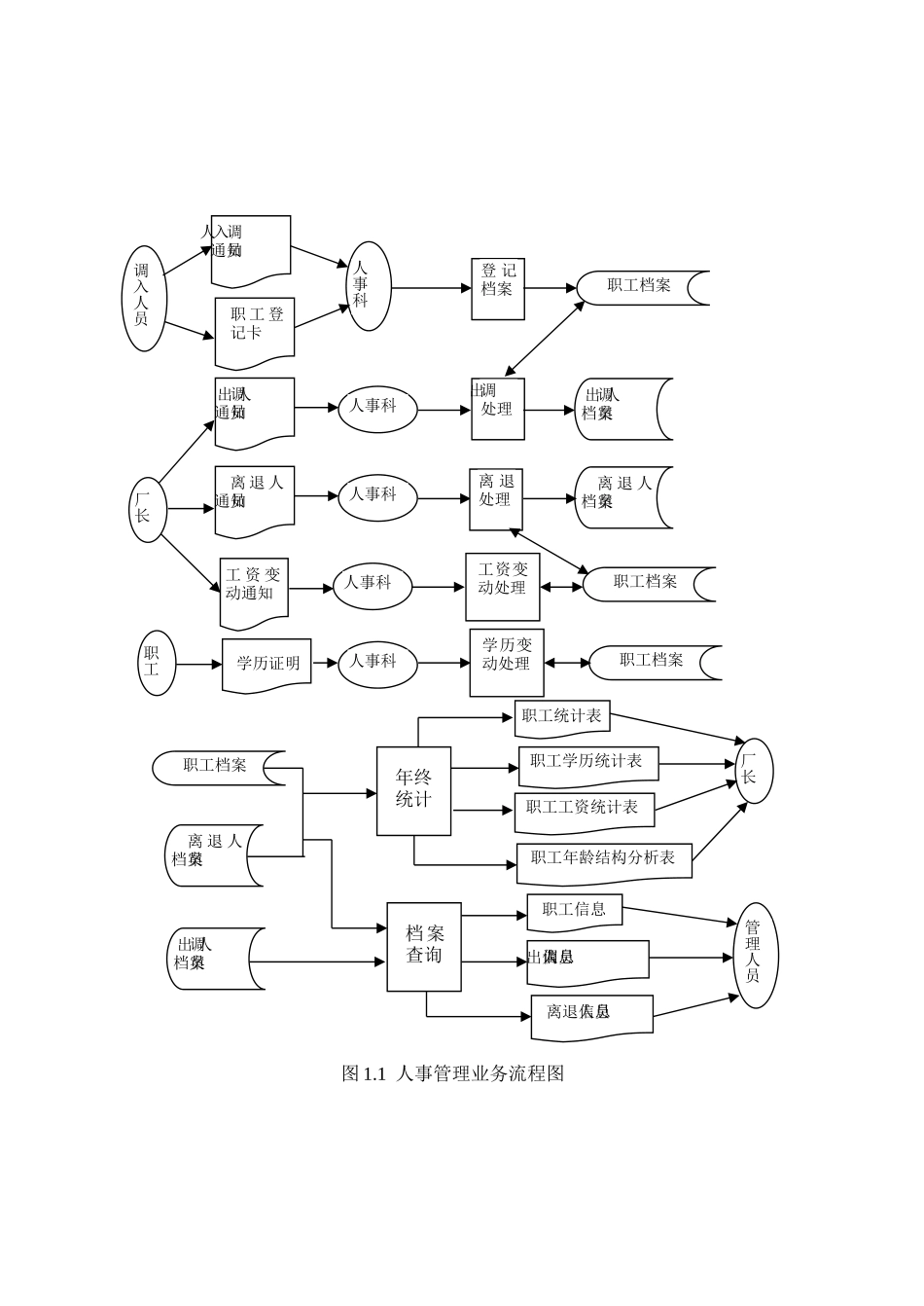 工厂人事管理系统分析与设计_第3页