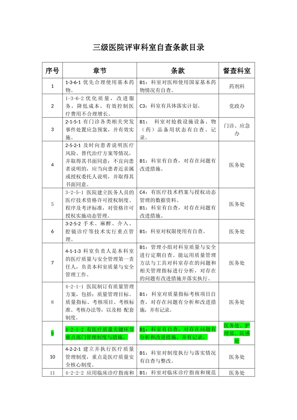 三级医院科室自查条款目录_第1页
