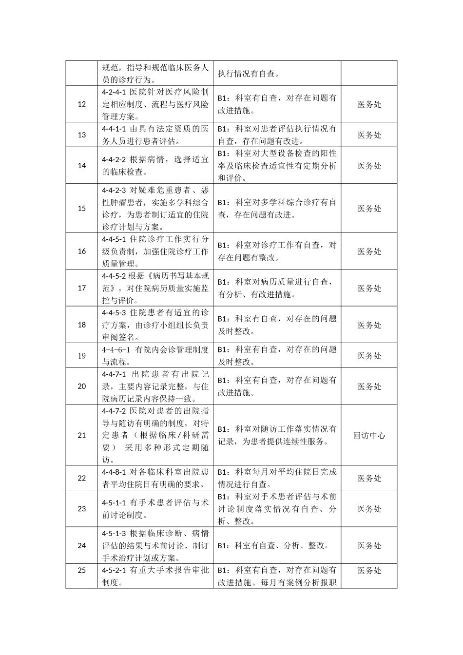 三级医院科室自查条款目录_第2页