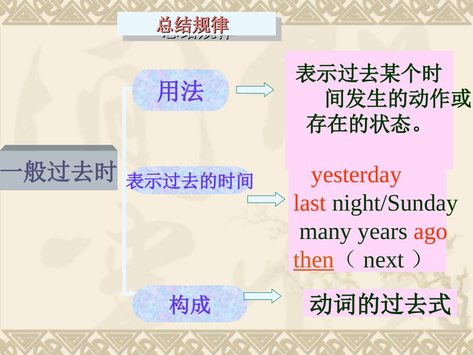 新标准小学英语六年级复习课一般过去时课件_第3页
