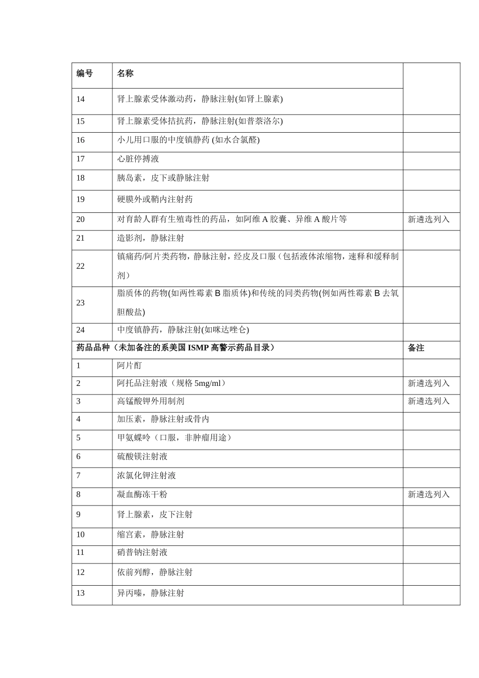 我国高警示药品推荐目录_第2页