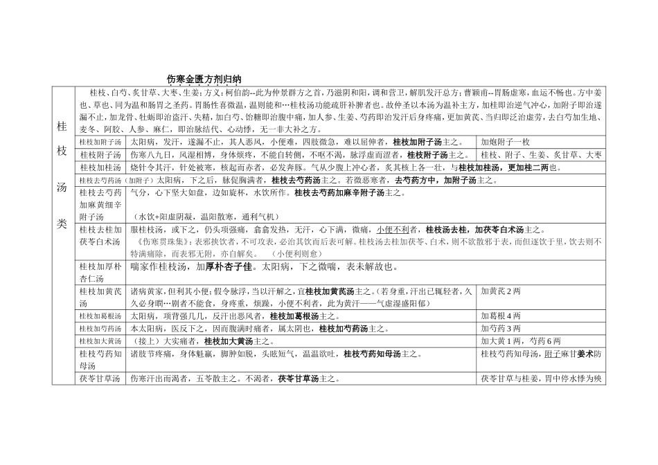 伤寒金匮之四大类方方剂汇总_第1页