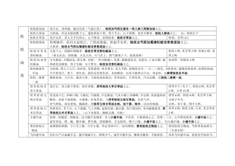 伤寒金匮之四大类方方剂汇总_第2页