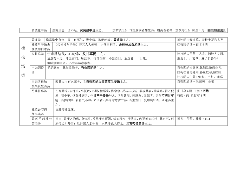 伤寒金匮之四大类方方剂汇总_第3页