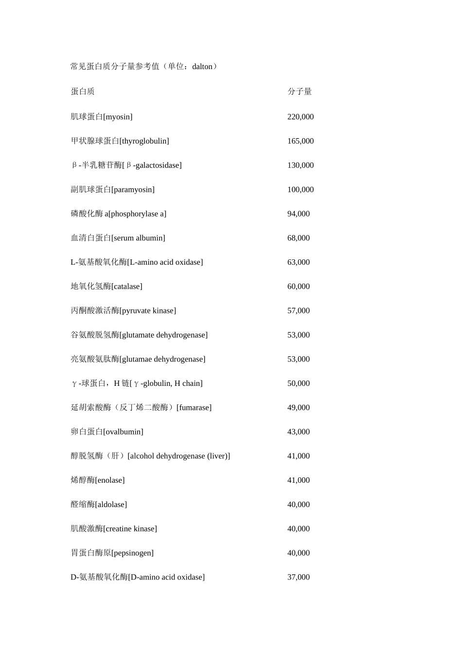 常见蛋白质分子量参考值_第1页
