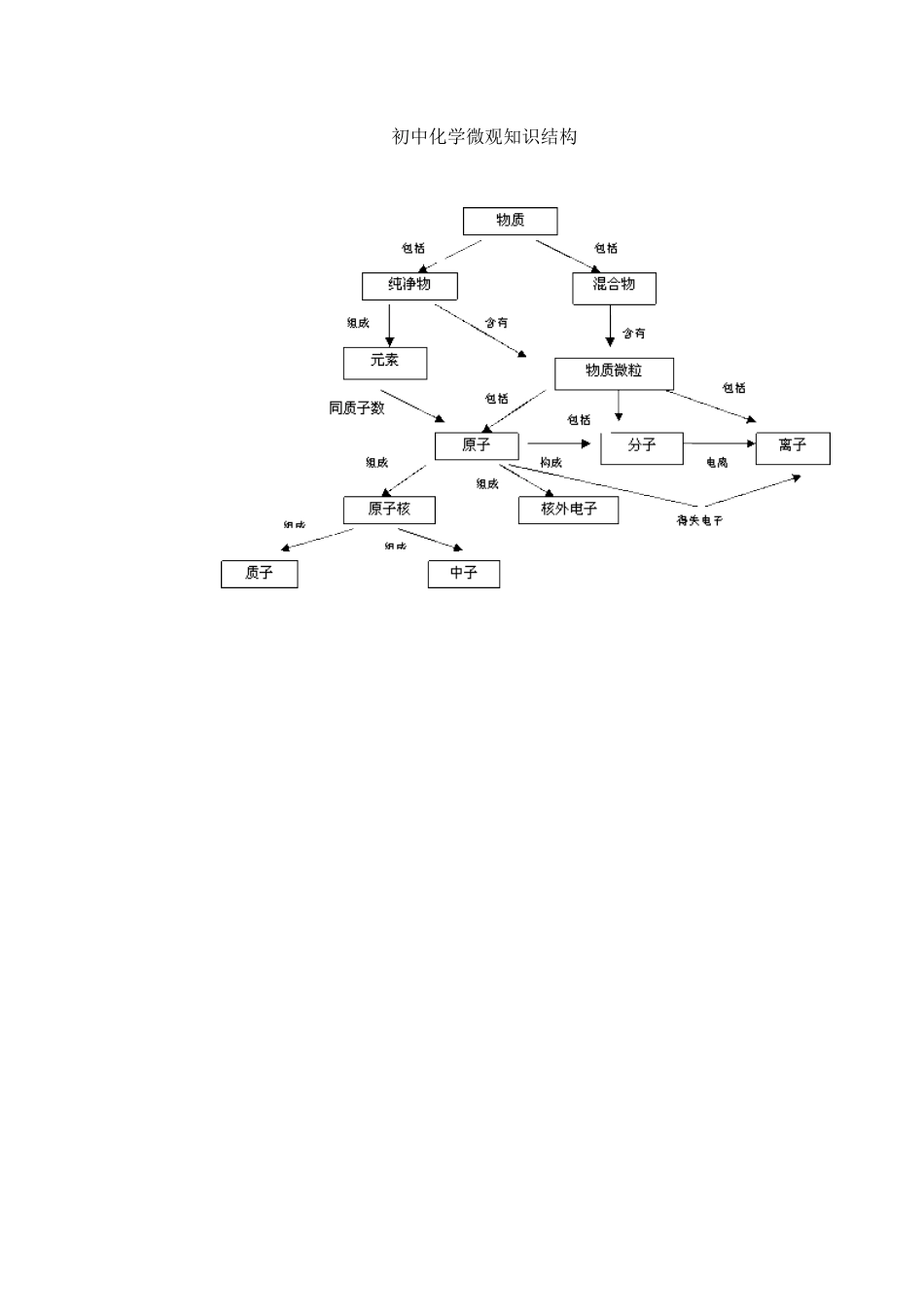 初中化学微观知识结构_第1页