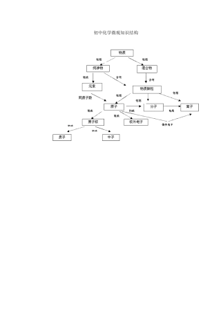 初中化学微观知识结构
