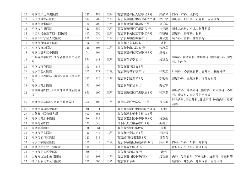 江苏各城市医院列表_第2页