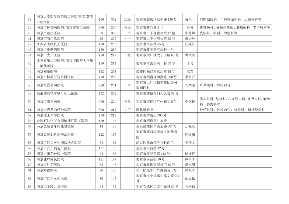江苏各城市医院列表_第3页