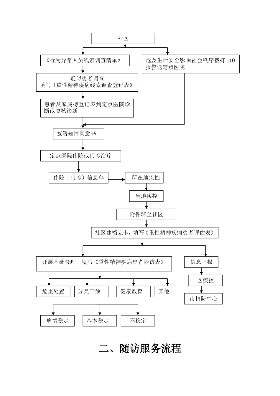 社区重性精神病工作流程图_第2页