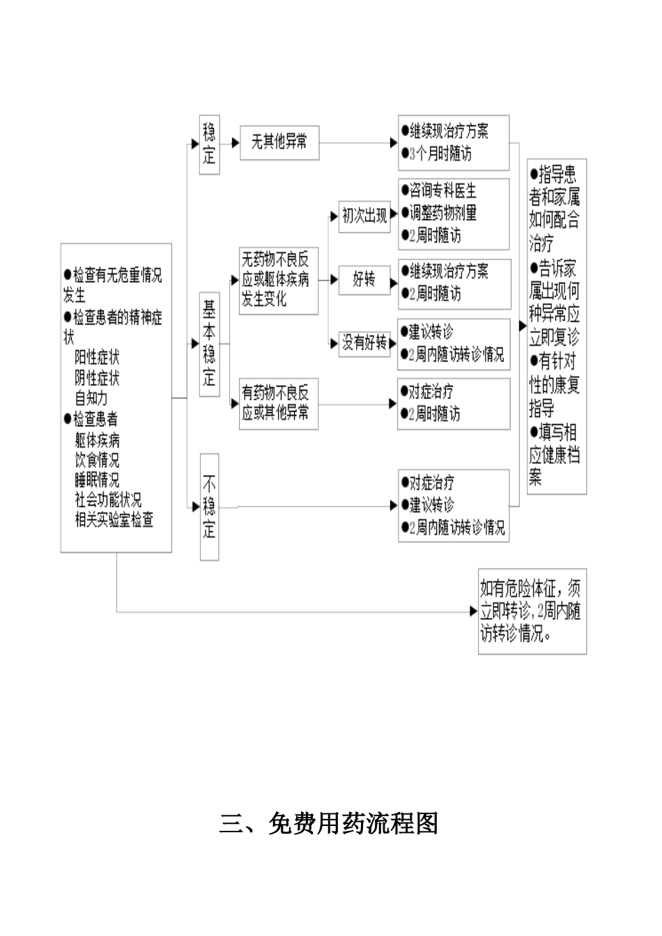 社区重性精神病工作流程图_第3页