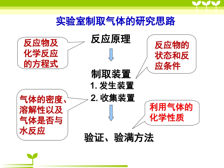 二氧化碳制取的研究1_第3页