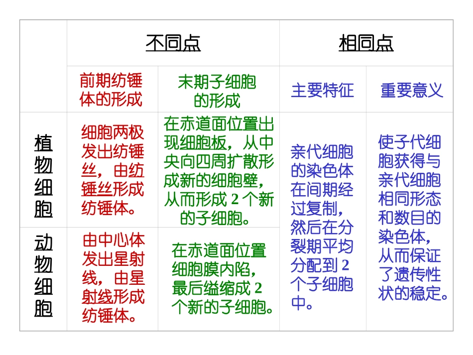 动植物细胞有丝分裂比较_第2页
