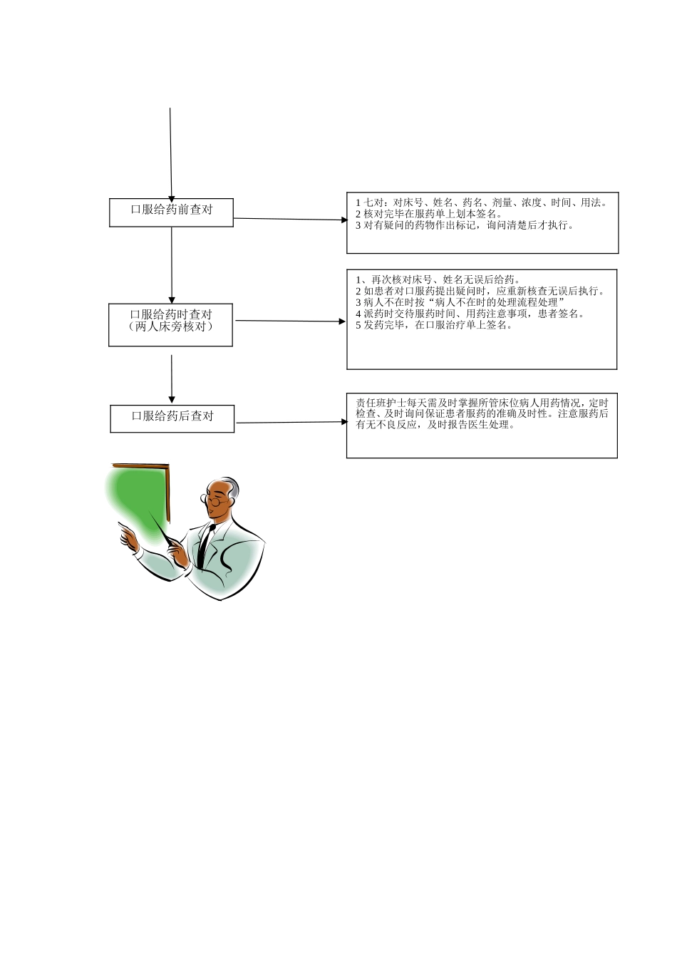 口服给药查对流程_第2页