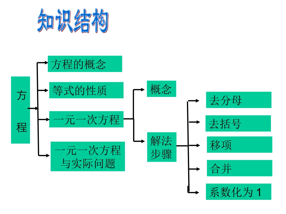 一元一次方程复习课_第2页