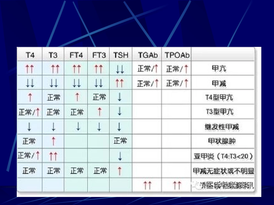 甲状腺功能检查及意义_第3页