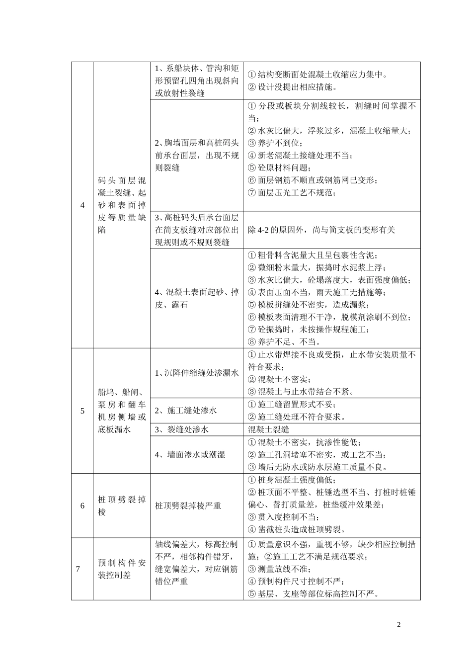 常见水运工程质量通病_第2页