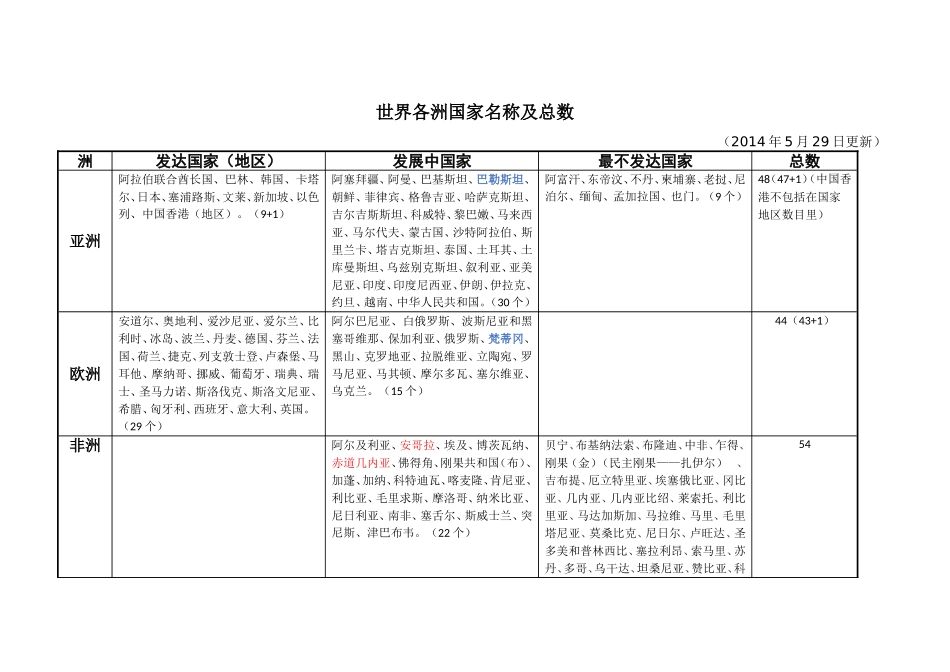 世界各洲国家名称及总数_第1页