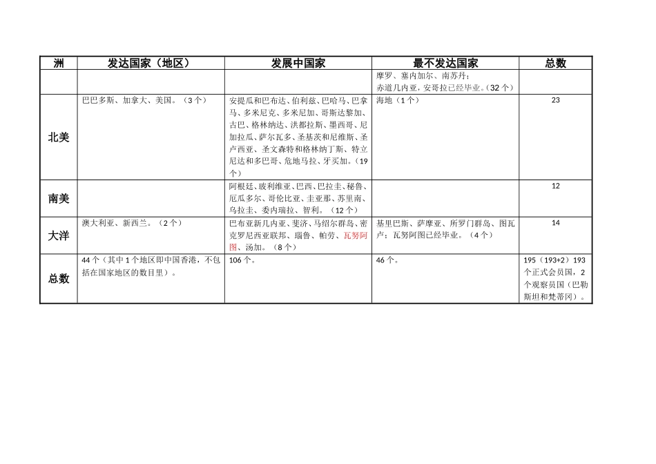 世界各洲国家名称及总数_第2页