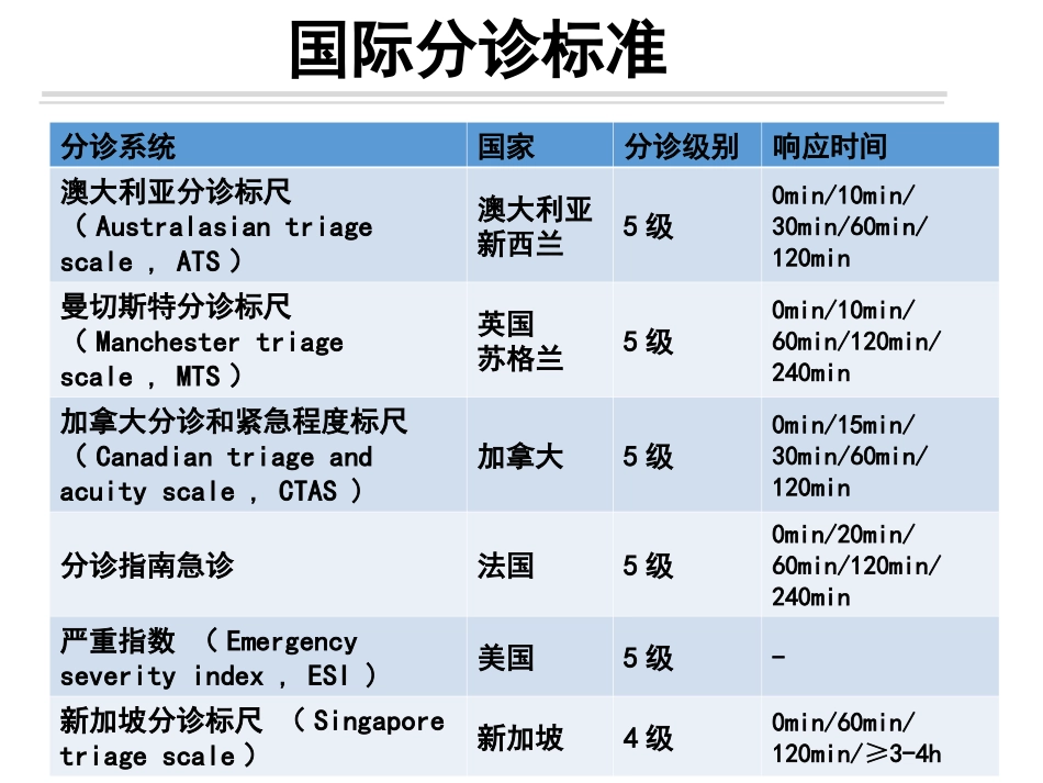 急诊预检分级标准流程---副本_第3页