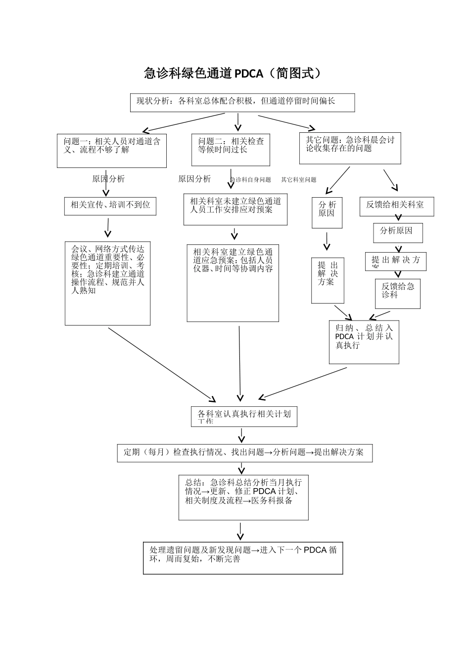 急诊绿色通道PDCA_第1页