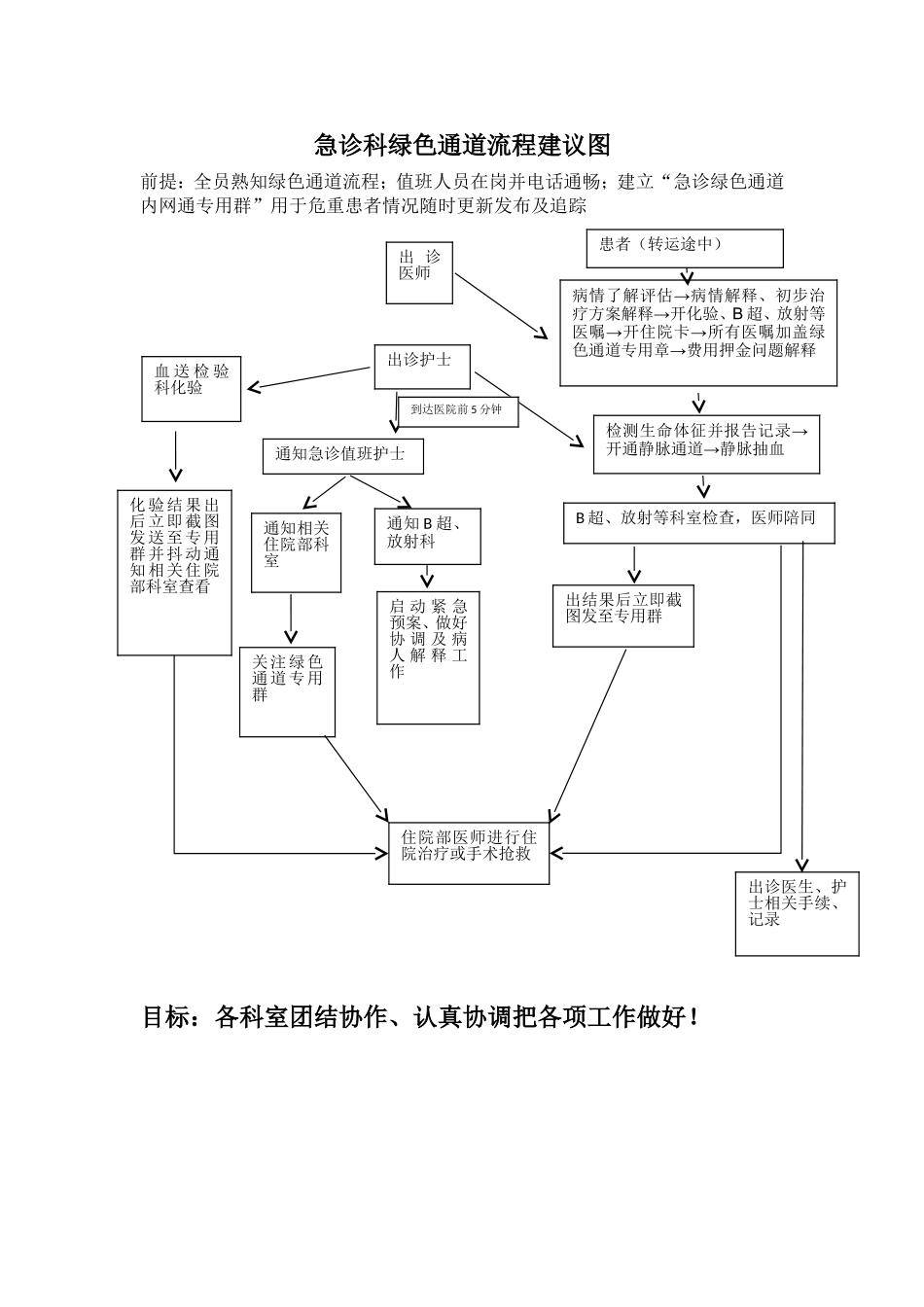 急诊绿色通道PDCA_第2页
