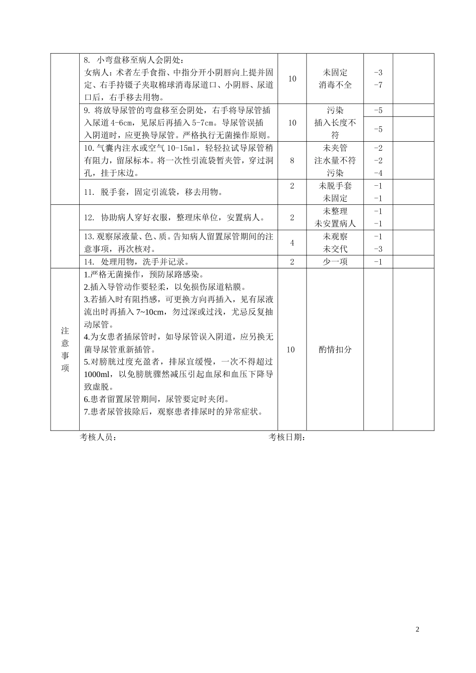 女病人导尿术操作及评分标准_第2页