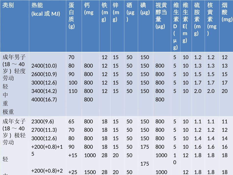 热能和生热营养素(精)_第3页