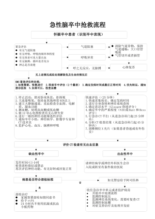 急性脑卒中抢救流程