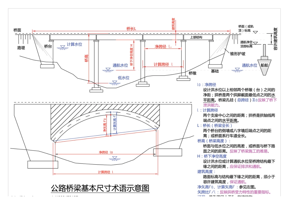 公路桥梁基本尺寸术语示意图_第1页