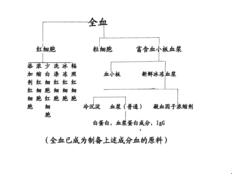 合理使用血制品_第2页
