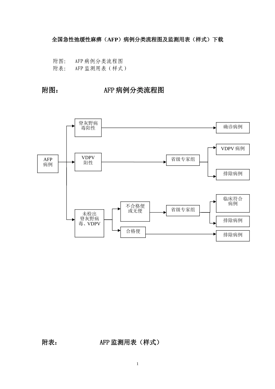 全国急性弛缓性麻痹(AFP)病例分类流程图及监测用表_第1页