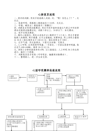 急诊抢救流程图.