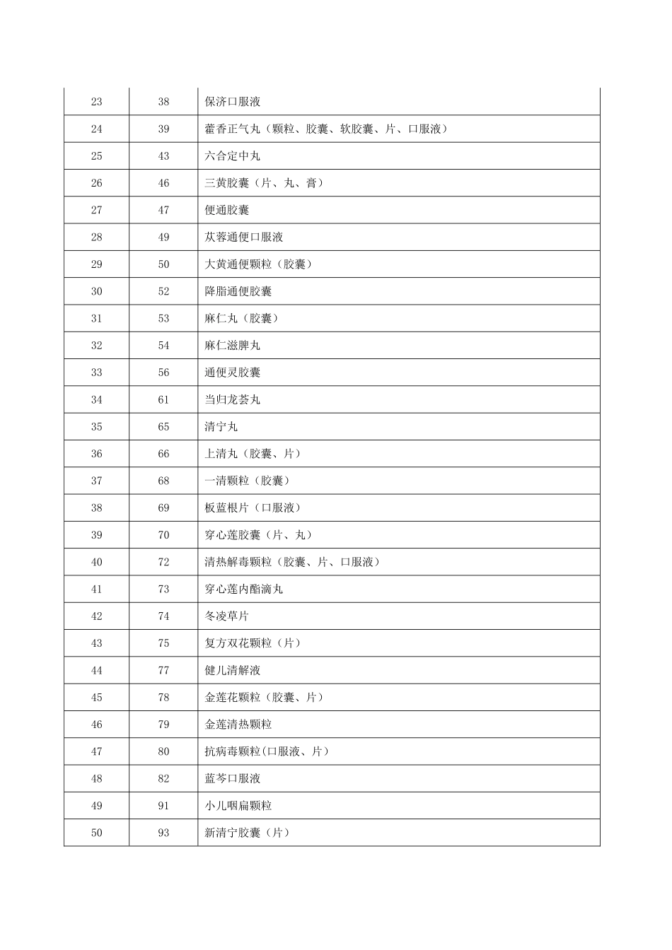 四川省定价非处方药剂型目录(中成药部分)_第2页