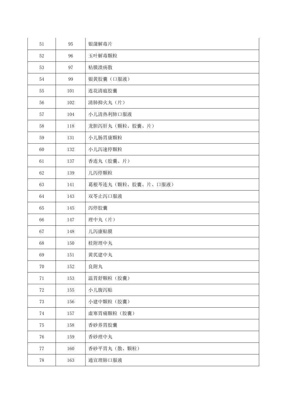 四川省定价非处方药剂型目录(中成药部分)_第3页
