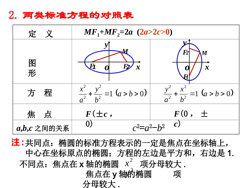 椭圆的标准方程2_第3页