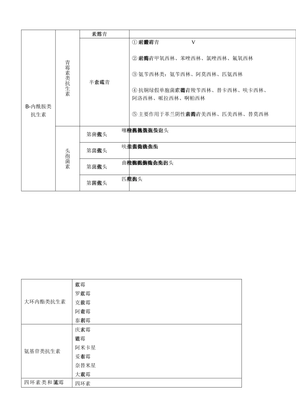初级药师专业知识药品归类_第1页