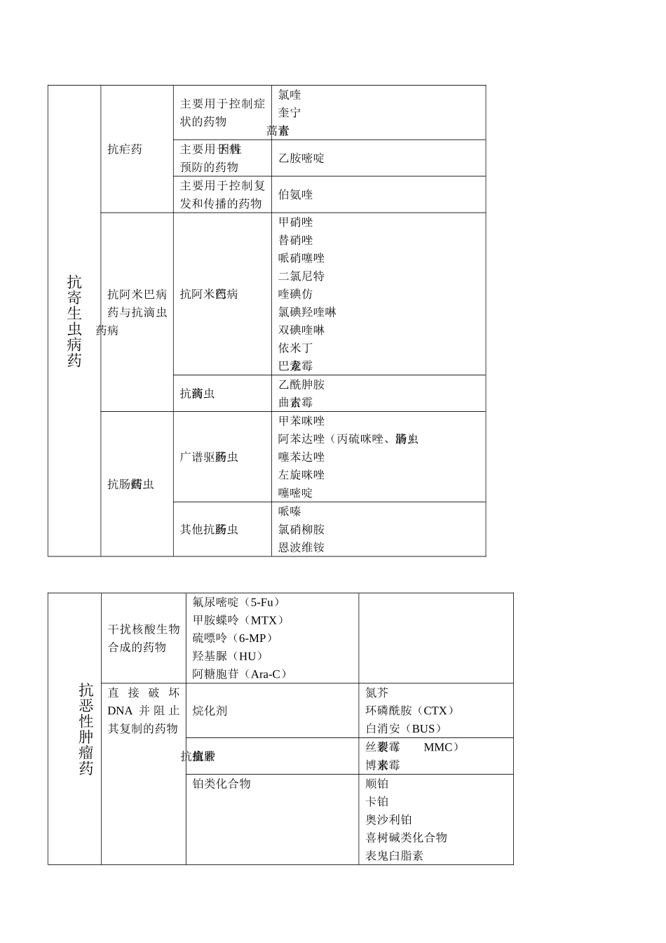 初级药师专业知识药品归类_第3页