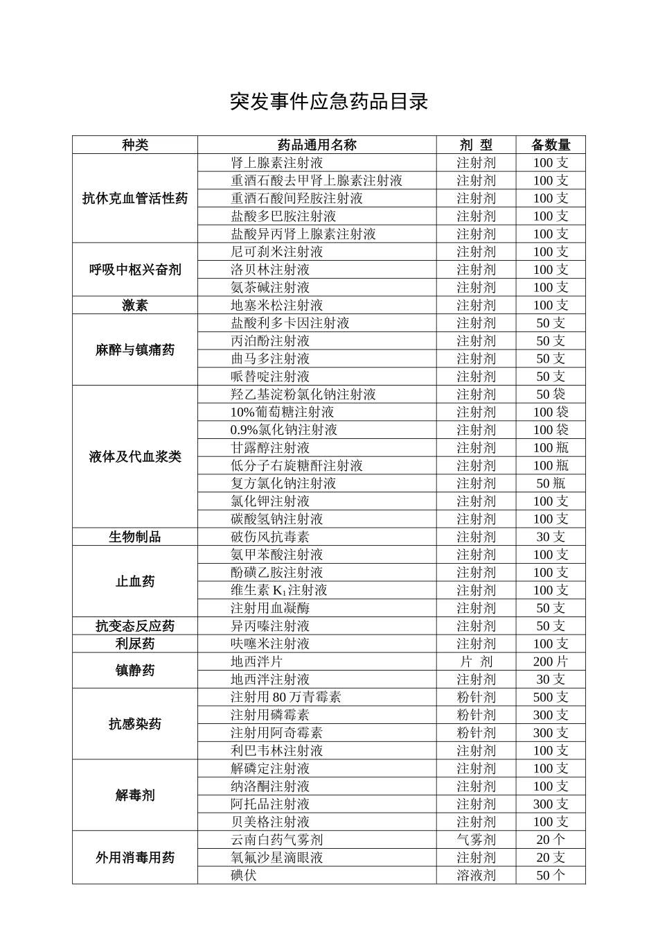 突发事件应急药品目录_第1页