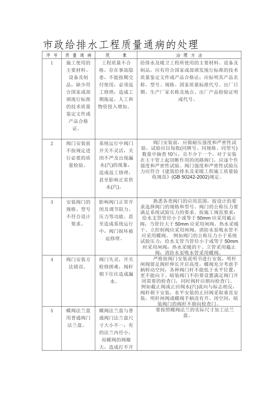市政给排水工程质量通病的处理_第1页