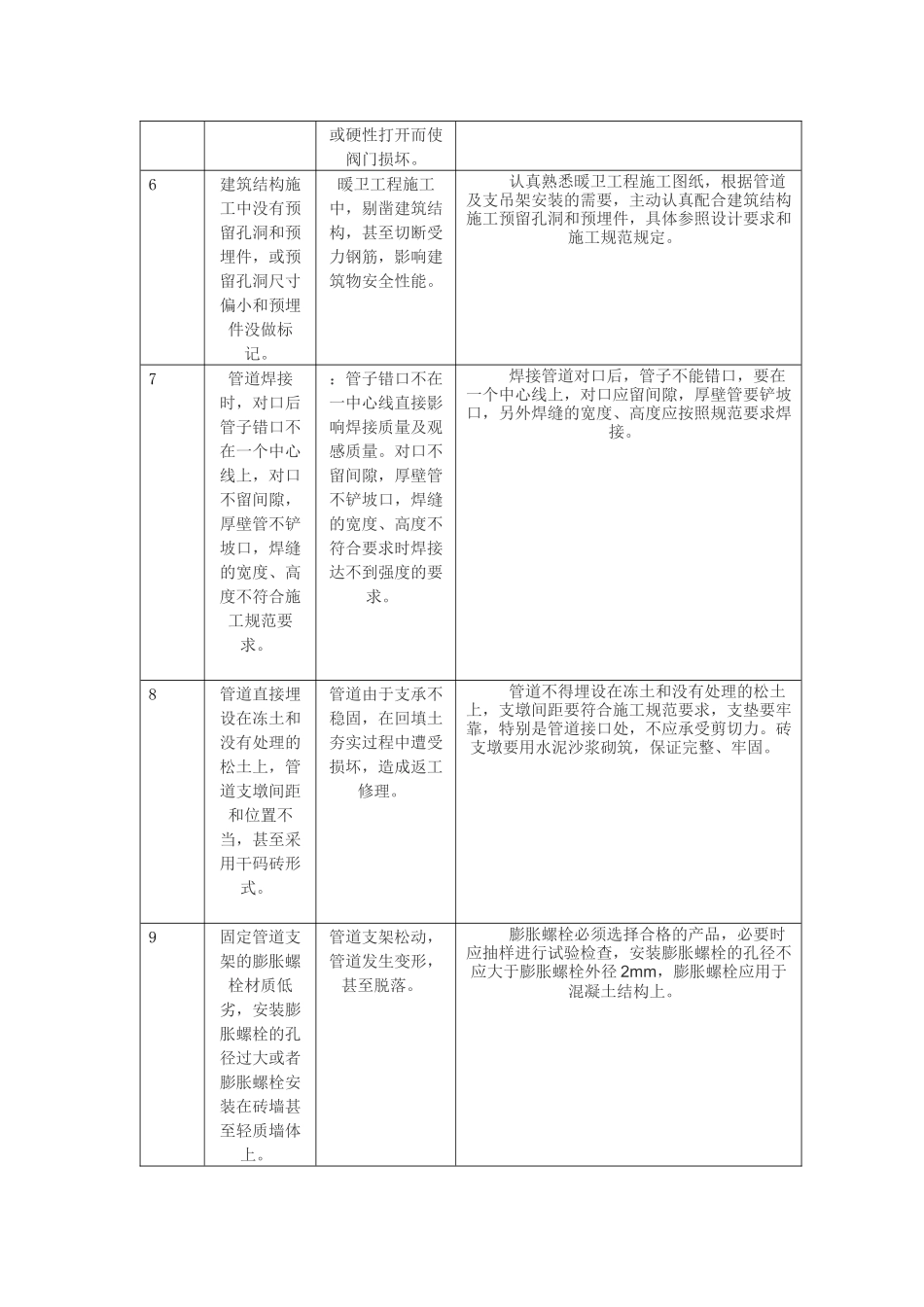 市政给排水工程质量通病的处理_第2页