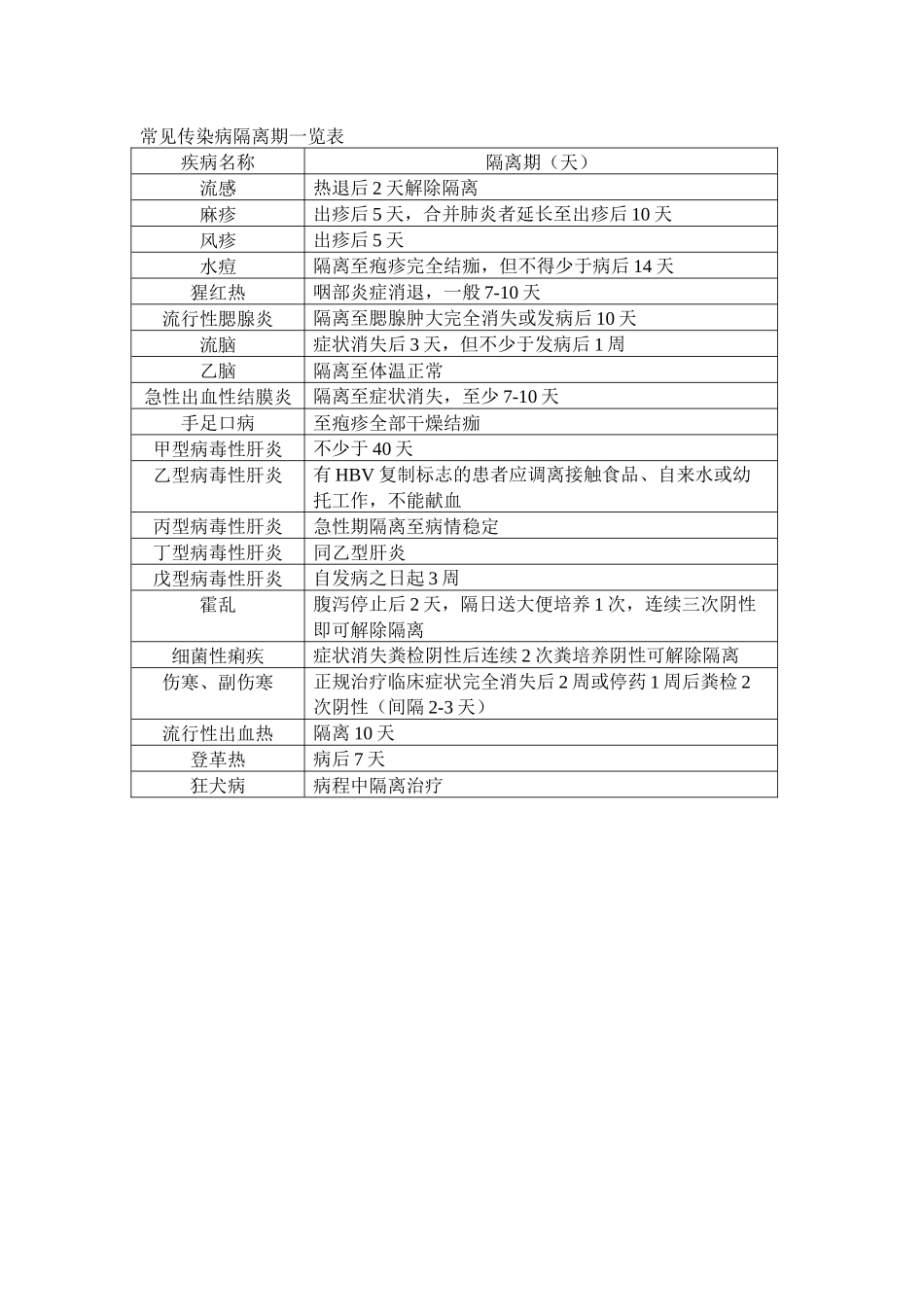 儿童常见传染病隔离期一览表_第1页