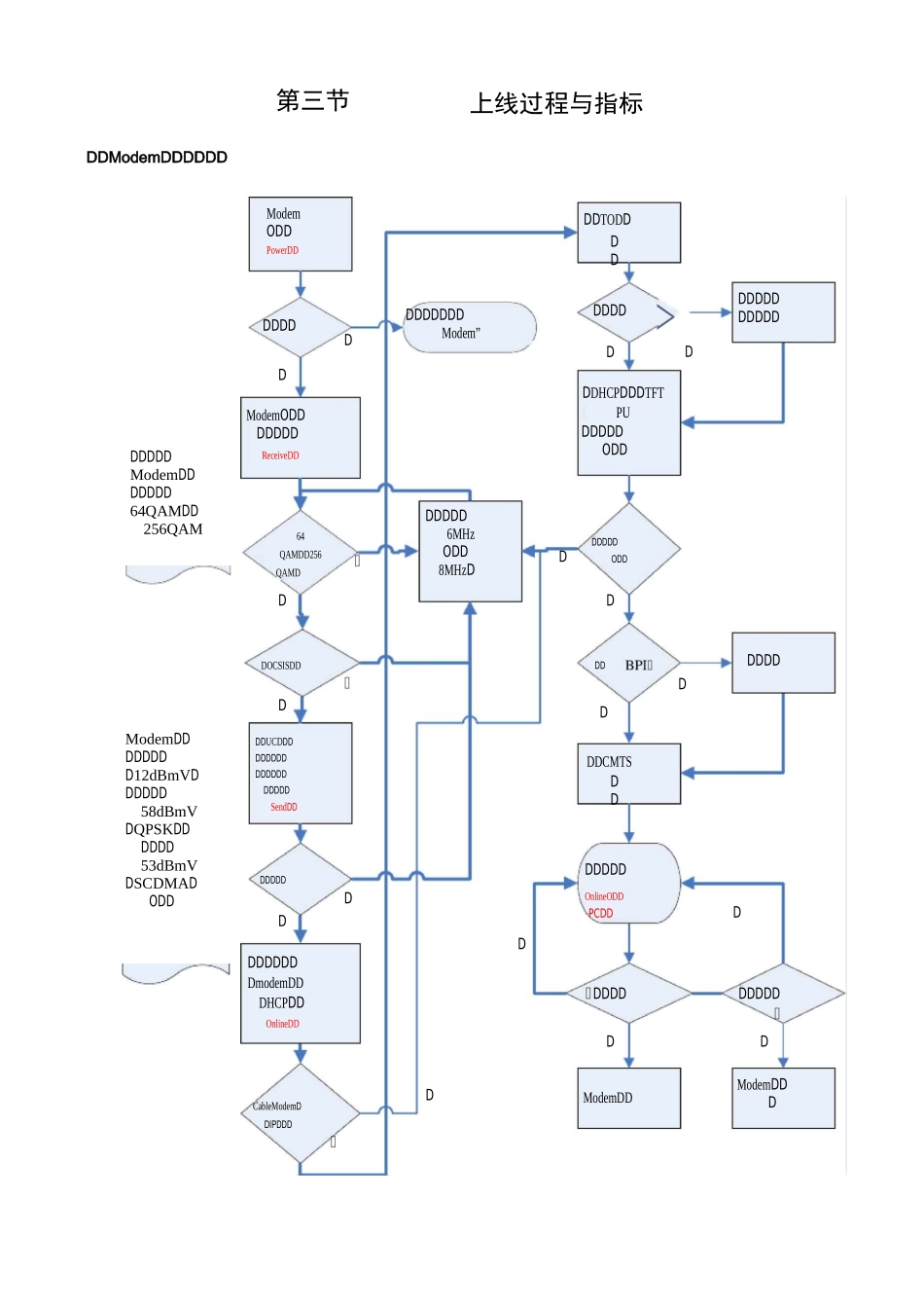 modem 上线过程_第1页