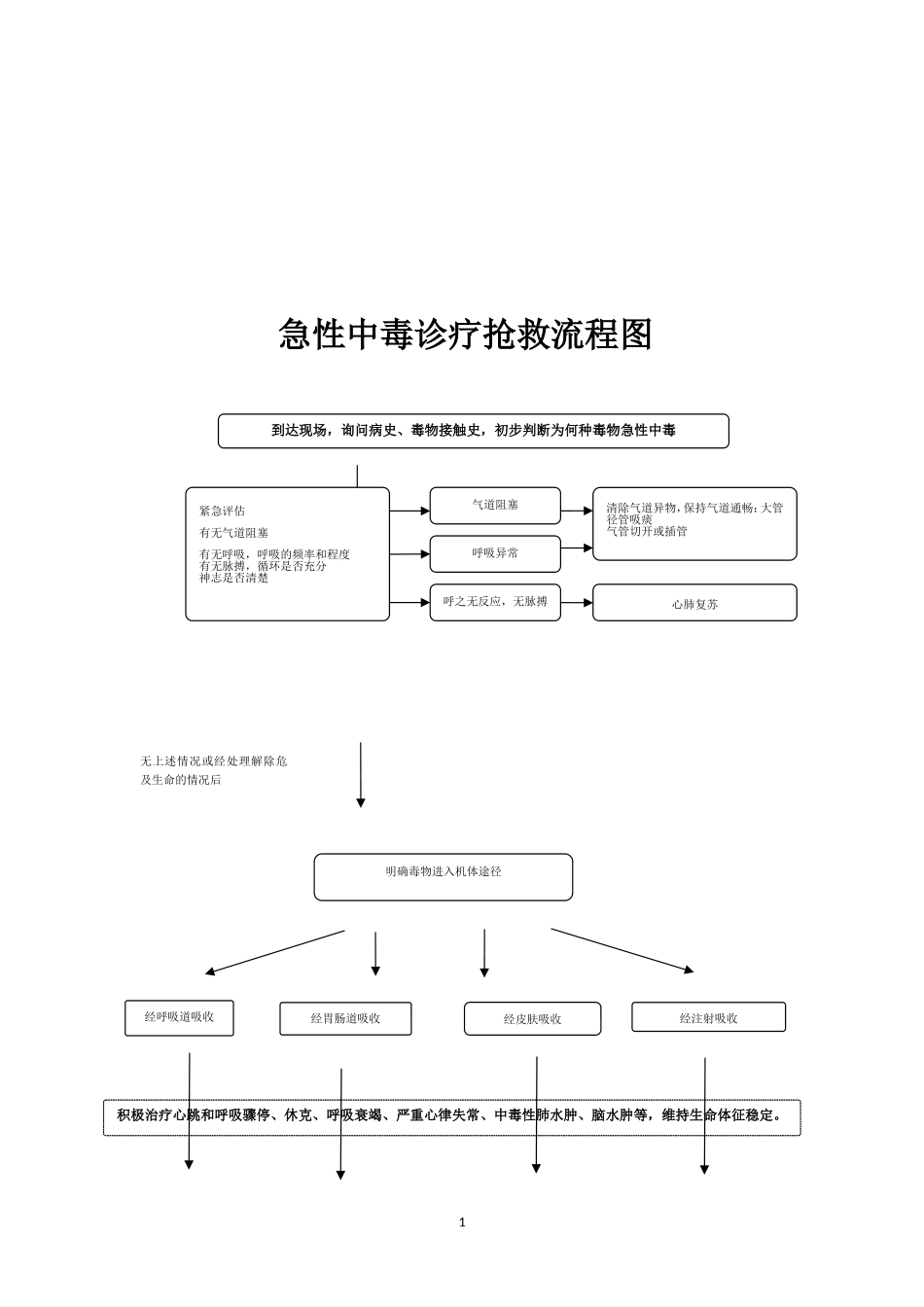 急性中毒救治流程图_第1页